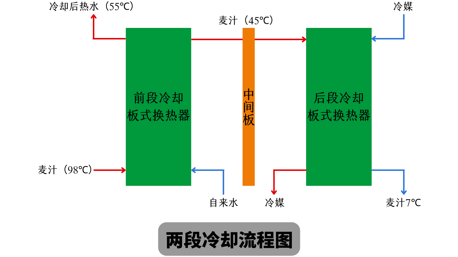 兩段式冷卻麥汁和一段式冷卻麥汁有什么不同？
